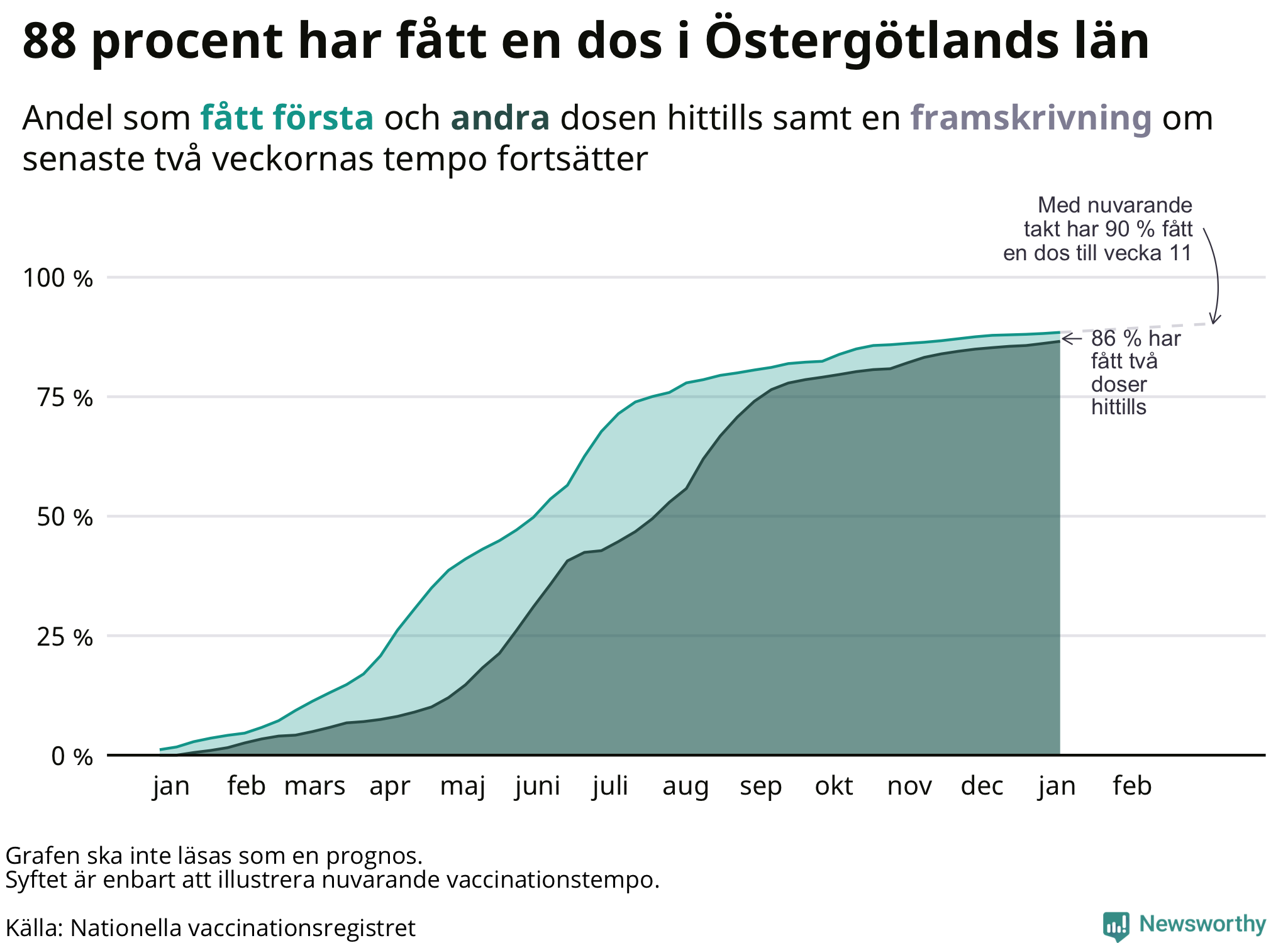 Graf men framskrivning av andel vaccinerade
